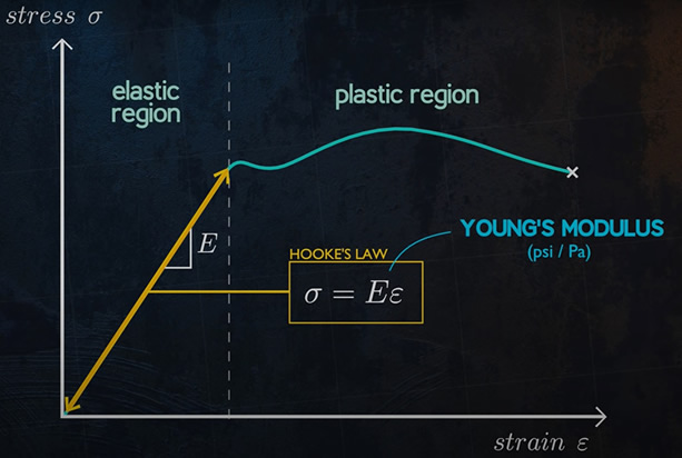 Modulus Of Elasticity Of Mild Steel