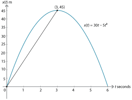 Content - Average velocity and average speed