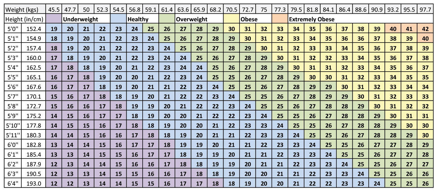 Weight Chart For Navy