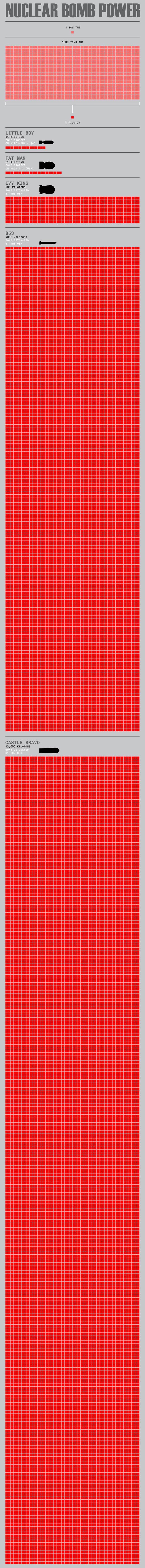 Chart compares power of nuclear bombs Business Insider