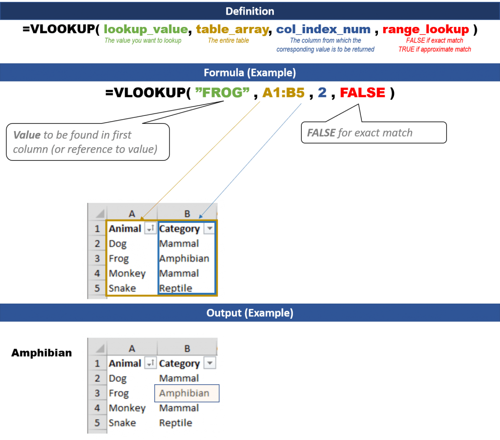 VLOOKUP Definition and Example