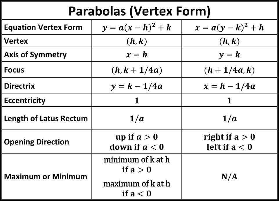 Parabolas