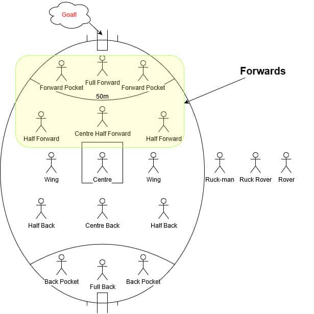 Location of AFL forwards - they're the ones nearest goal