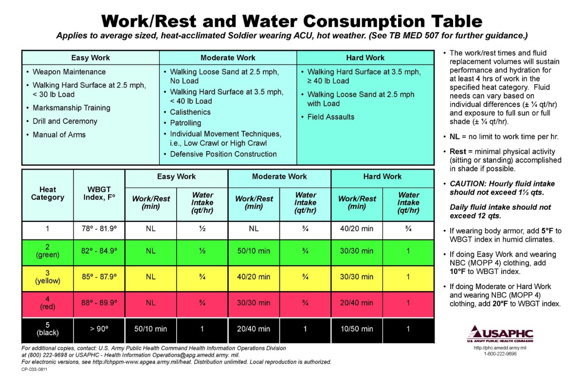 Heat Index Work/rest Chart Osha