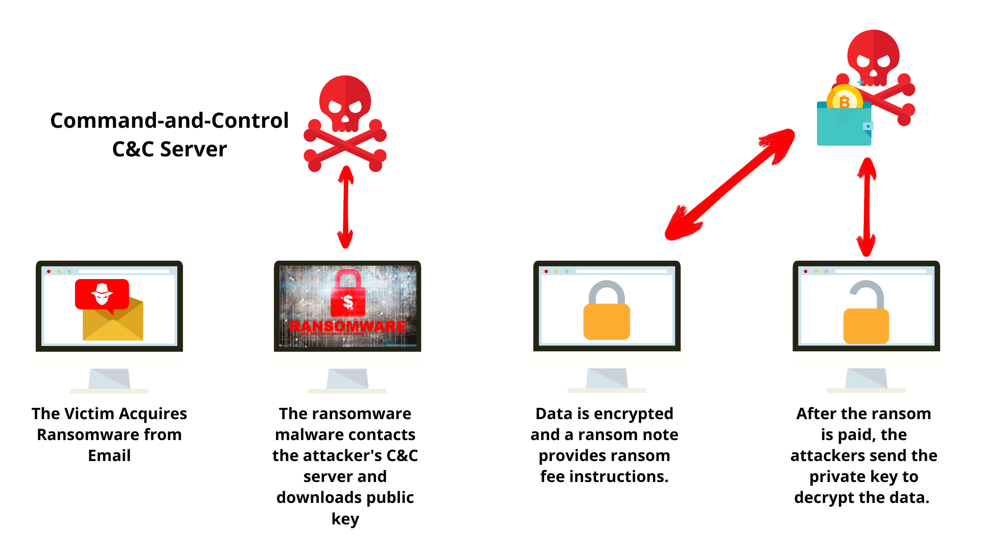 Ransomware Types