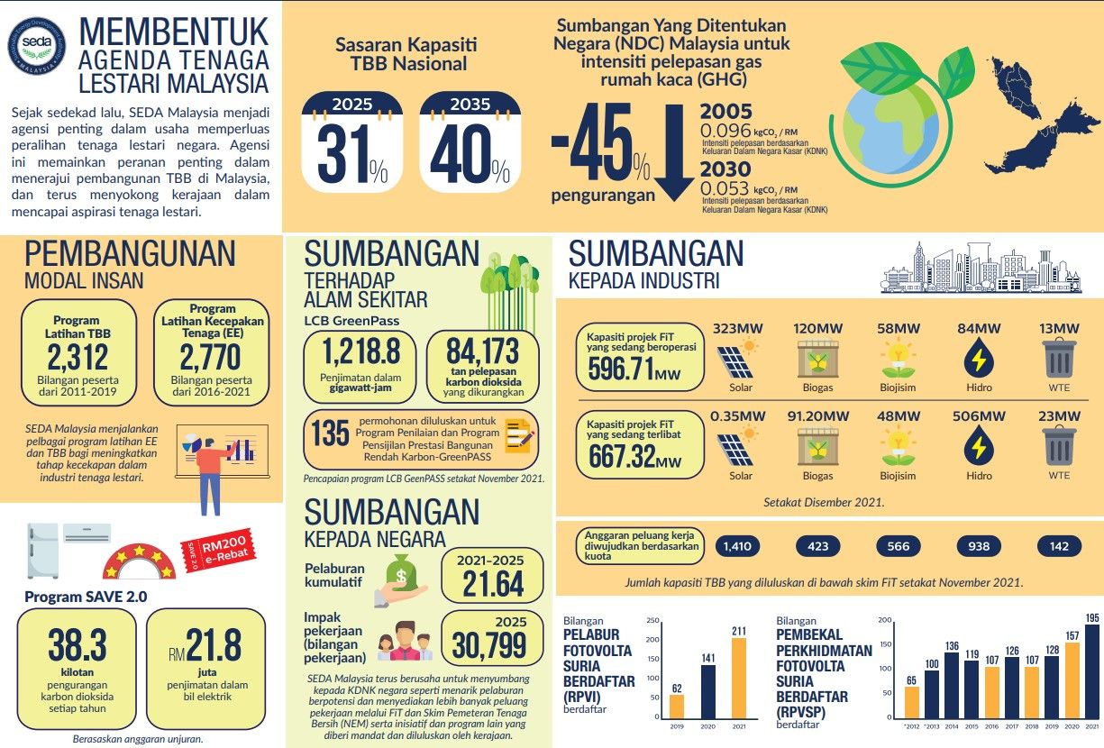 SEDA Malaysia terus komited... bukti 'tulang belakang' industri tenaga ...