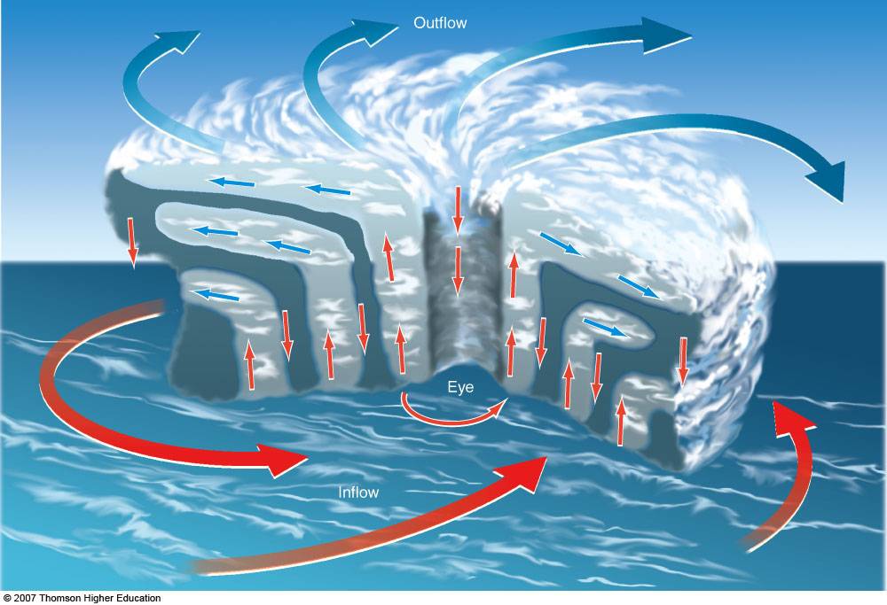 Hurricane Formation Diagram