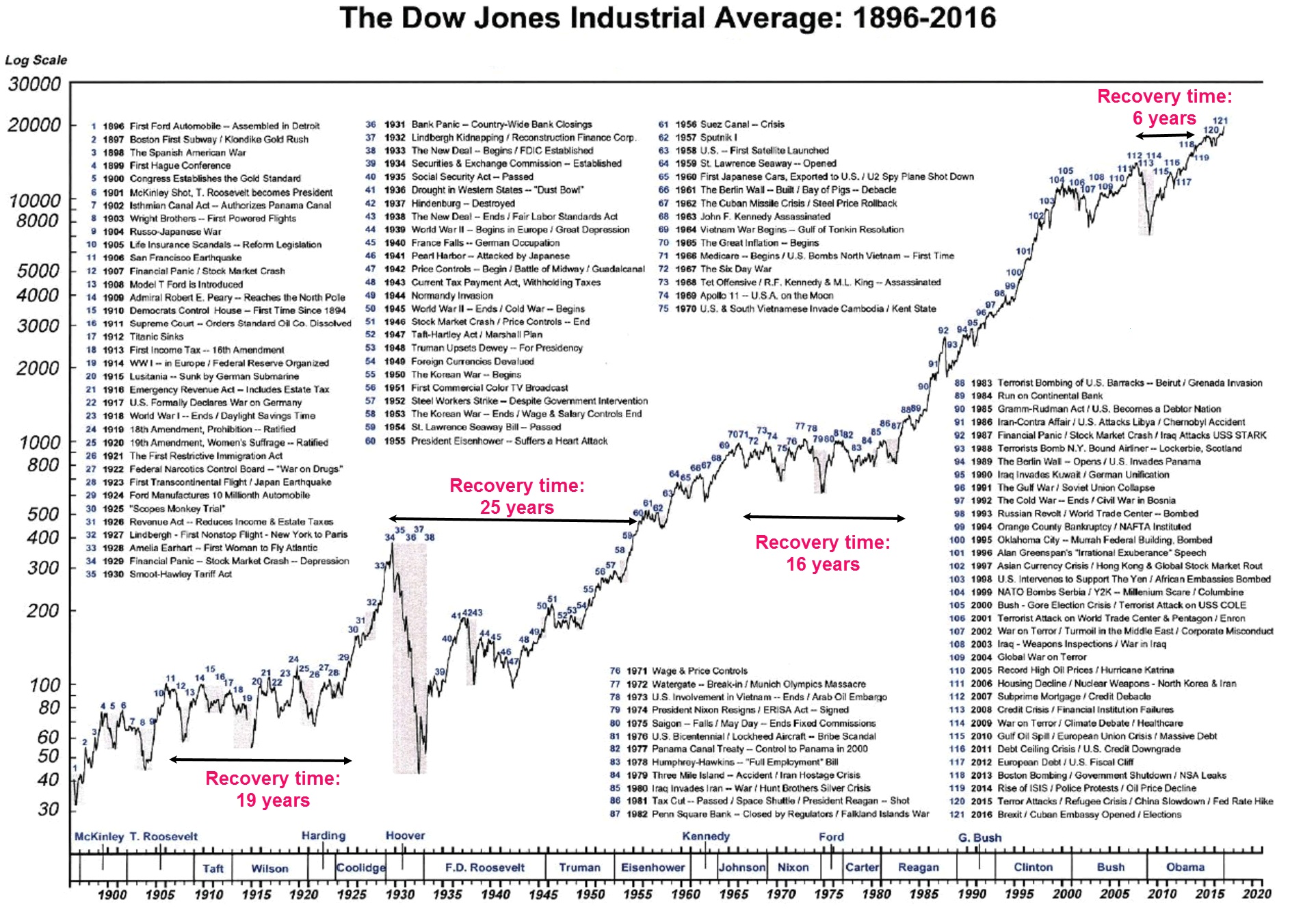 Dow Jones Industrial Average 100 Year Chart