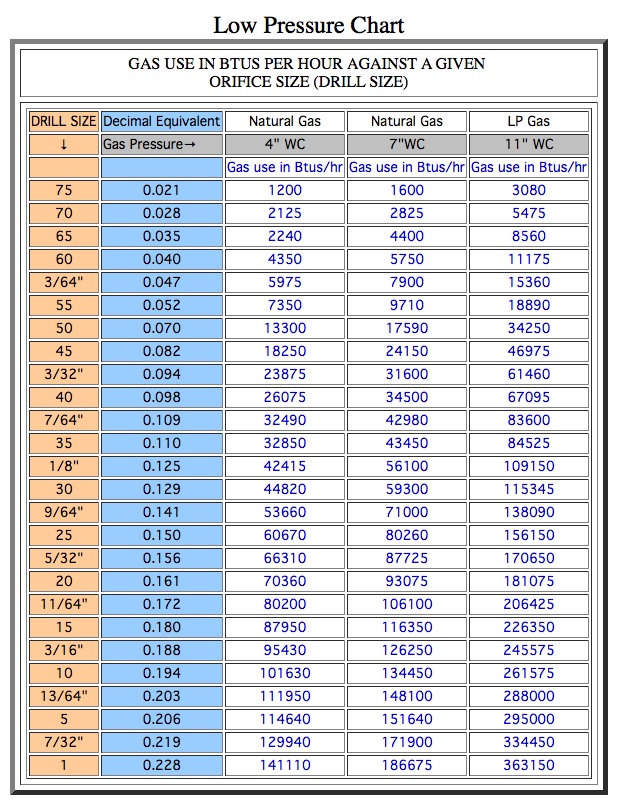 Low Pressure Natural Gas To Lp Orifice Conversion Chart | CLOOBX HOT GIRL