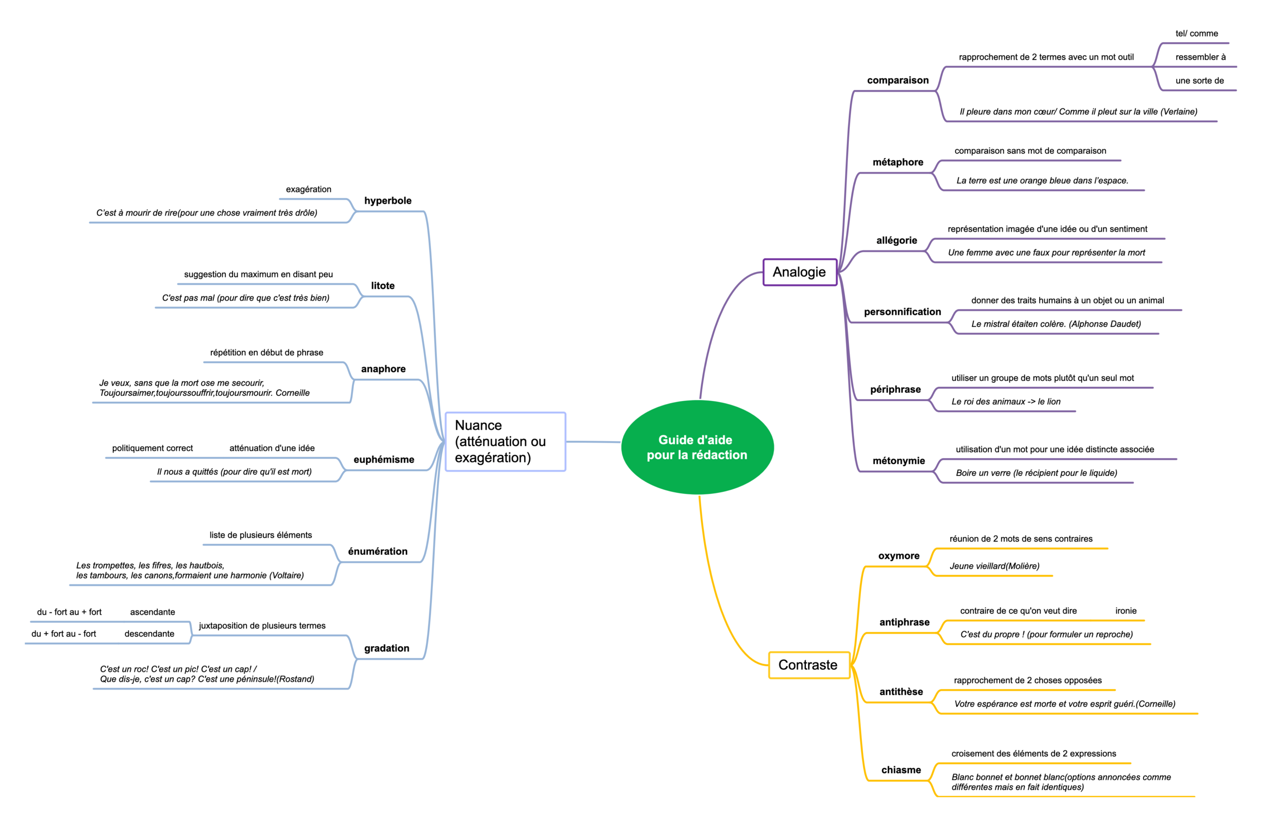 Carte mentale des figures de style (collège - 3ème) - Apprendre, réviser,  mémoriser