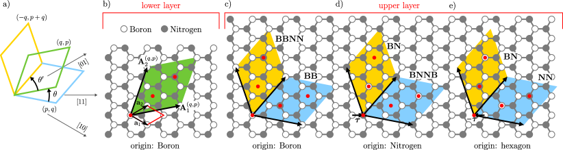 [2206.05845] Structural classification of boron nitride twisted ...