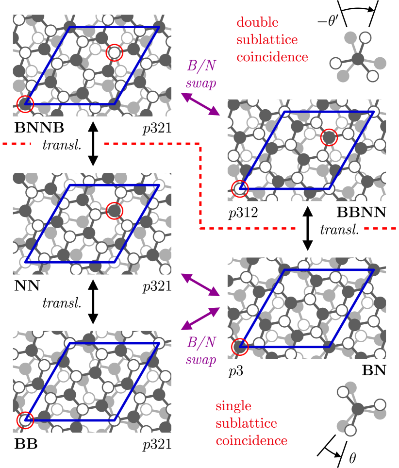 [2206.05845] Structural classification of boron nitride twisted ...