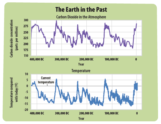 Change Of Attitude For Environment Over Time