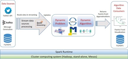 Jmetalsp A Framework For Dynamic Multi Objective Big Data Optimization Sciencedirect