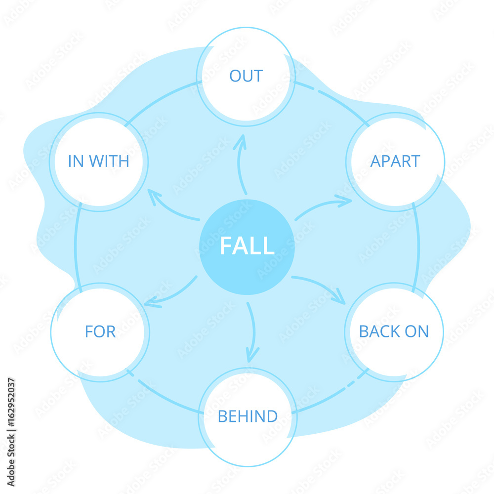 English grammar. Phrasal verbs. "Fall" verb. .Diagram.