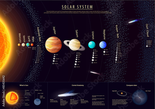 Quadro su tela Detailed Solar system poster with scientific information, vector