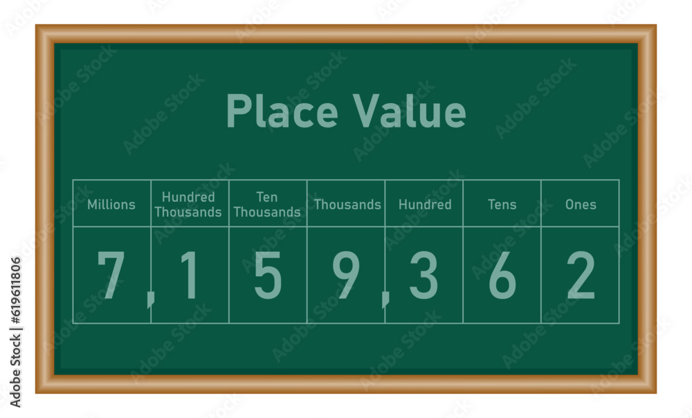 Place value chart in mathematics. Ones,tens, hundred, thousands, ten ...