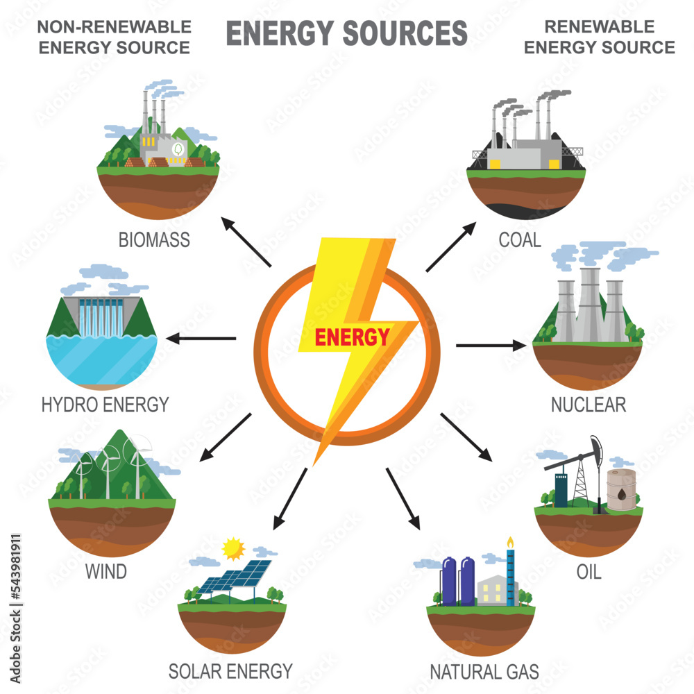 Stockvector Renewable and Non renewable sources of Energy Diagram ...