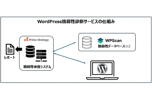 コンサルのレポート説明付き　プライム・ストラテジーがWordPress脆弱性診断開始