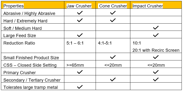 Selecting the correct crusher