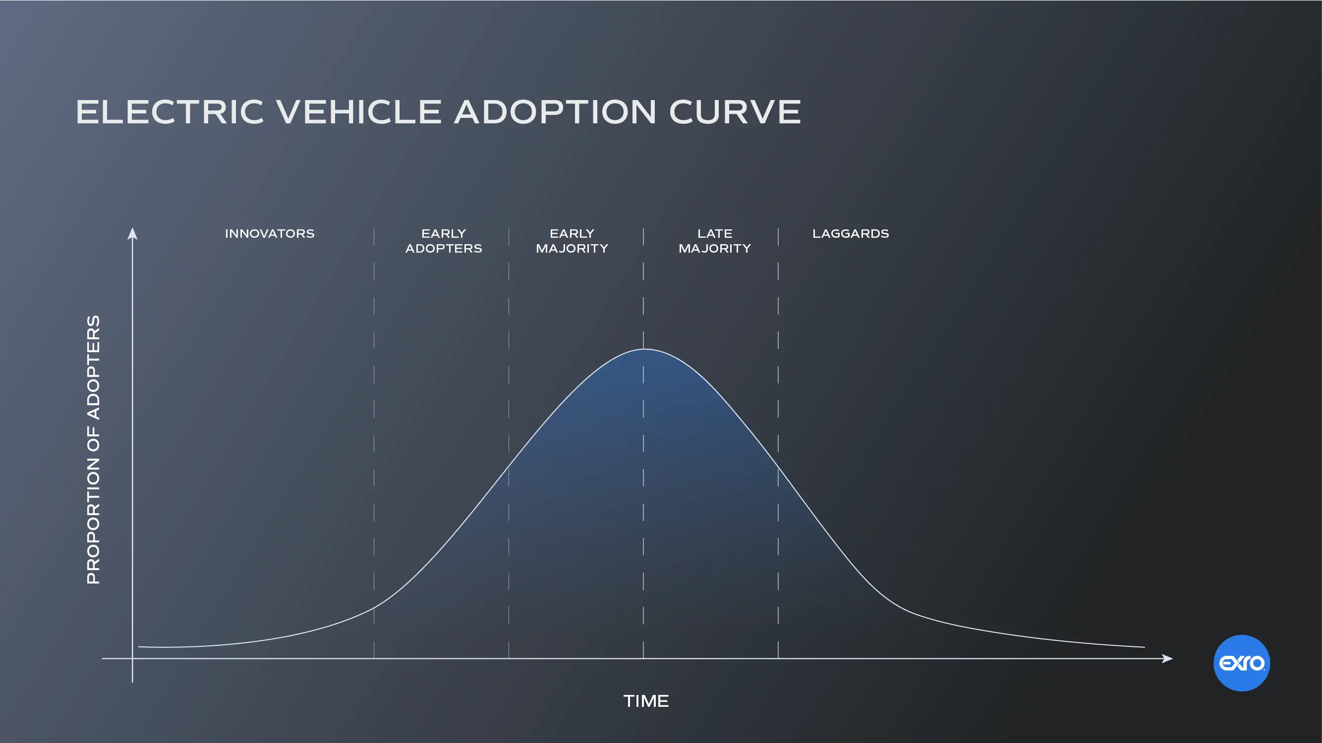 Diffusion Of Innovation Electric Vehicles - Olia Joscelin