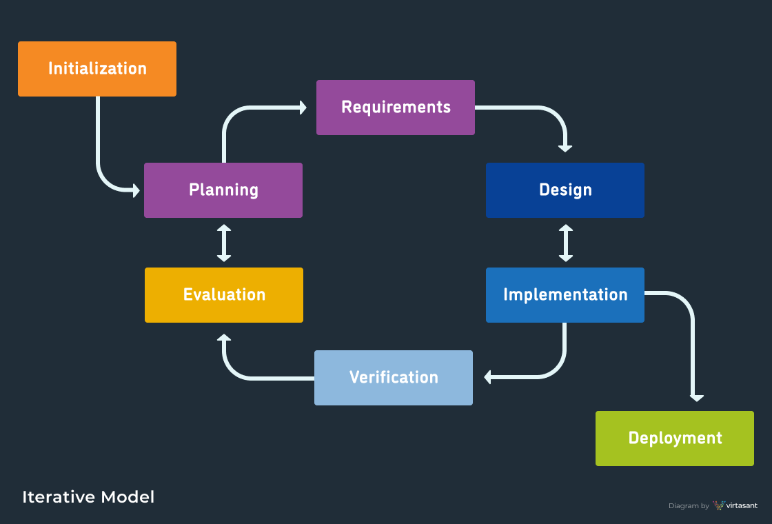 Iterative Process Model Powerpoint Template Iterative Process Model Is ...