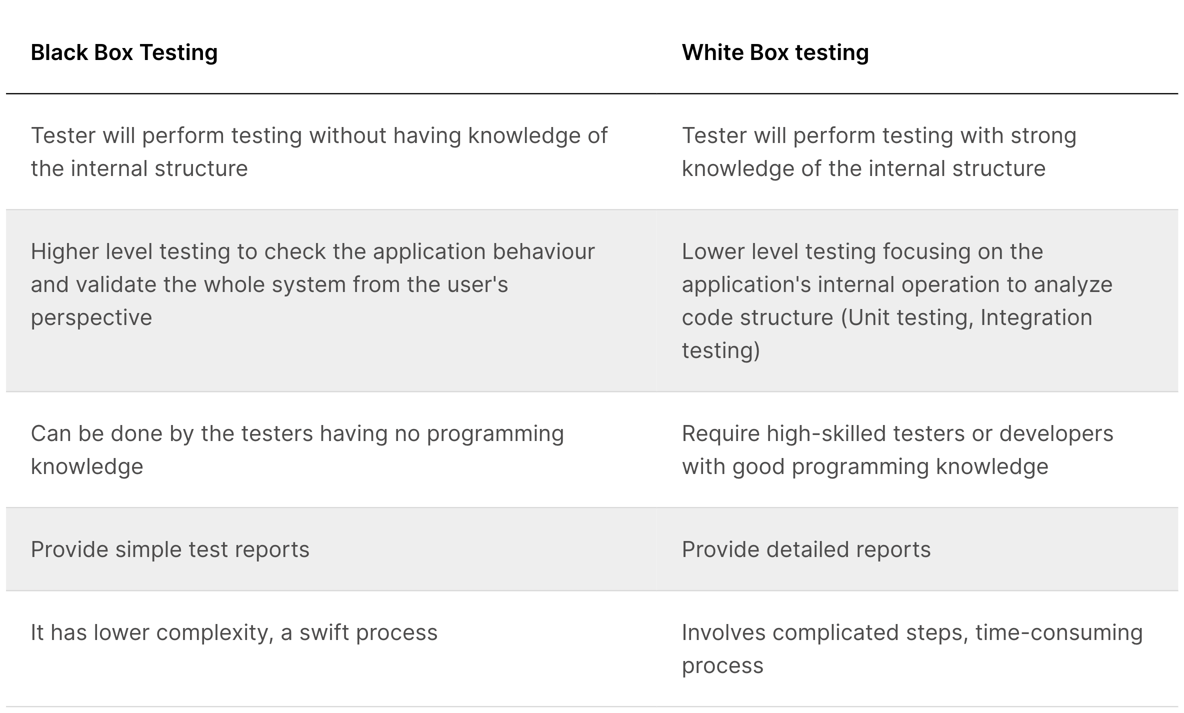 naznačovať brada kategórie what is black box testing Reductor Množstvo ...