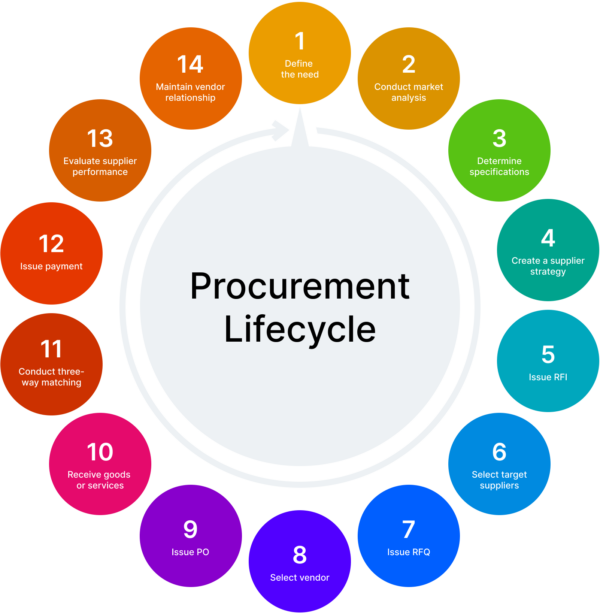 Procurement Cycle: Guide to All 14 Stages and Processes | Pipefy