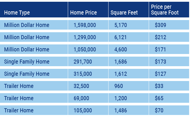 building cost per square foot chart