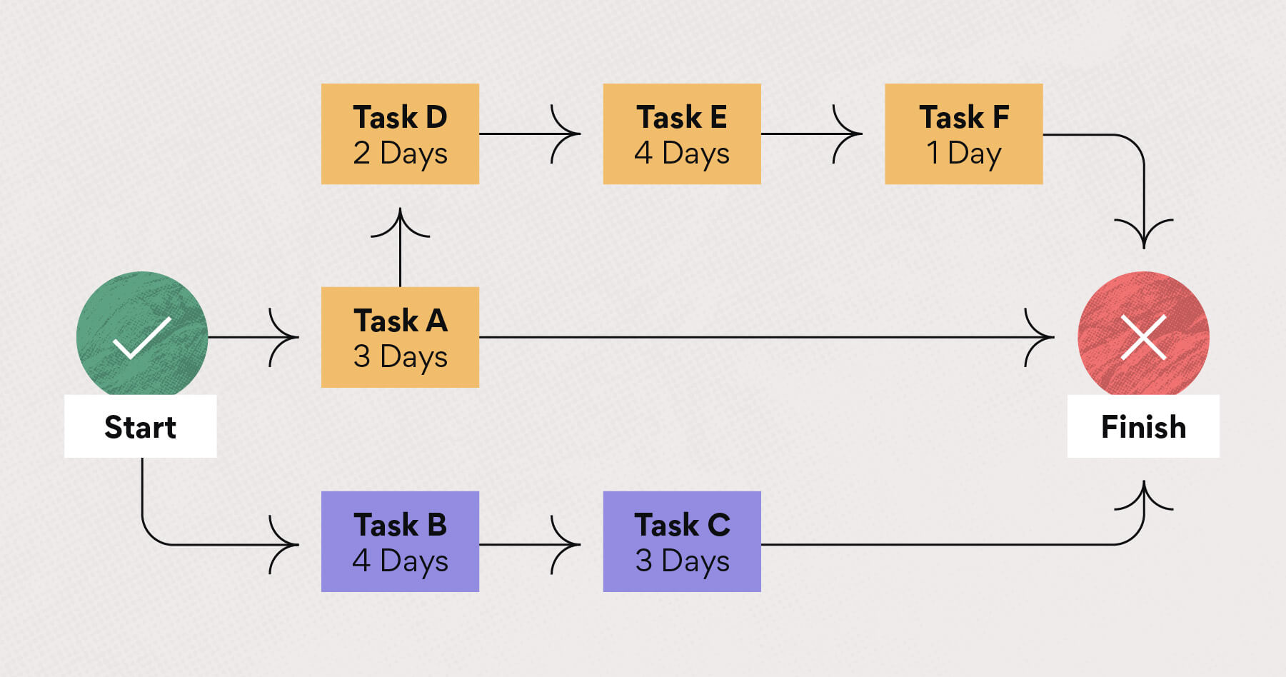 How To Draw Network Diagram And Find Critical Path In - vrogue.co