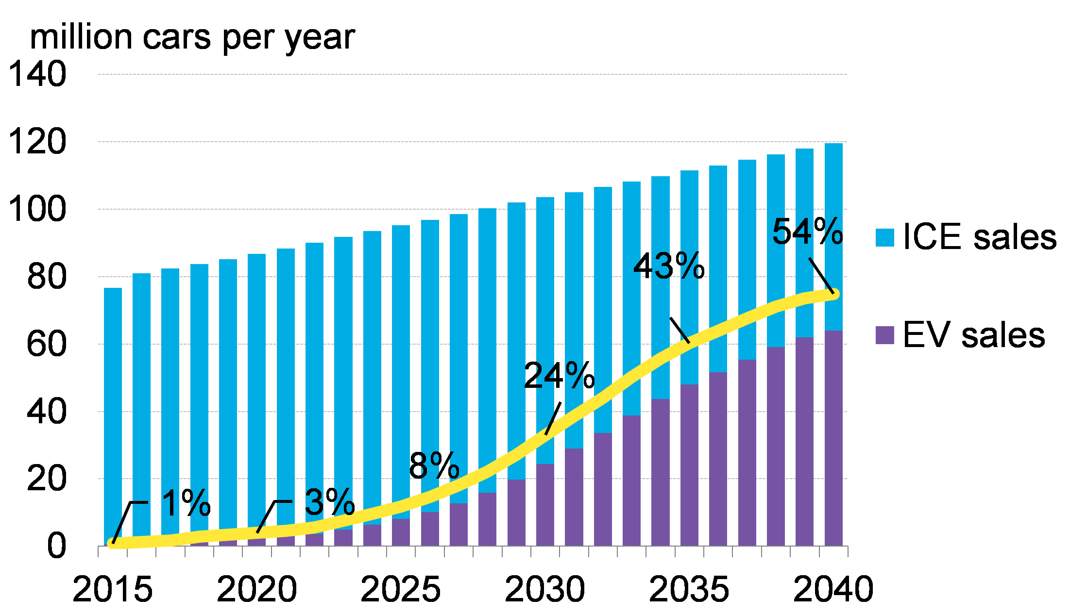 Global Electric Vehicle Outlook For 2024 - Tilly Ginnifer