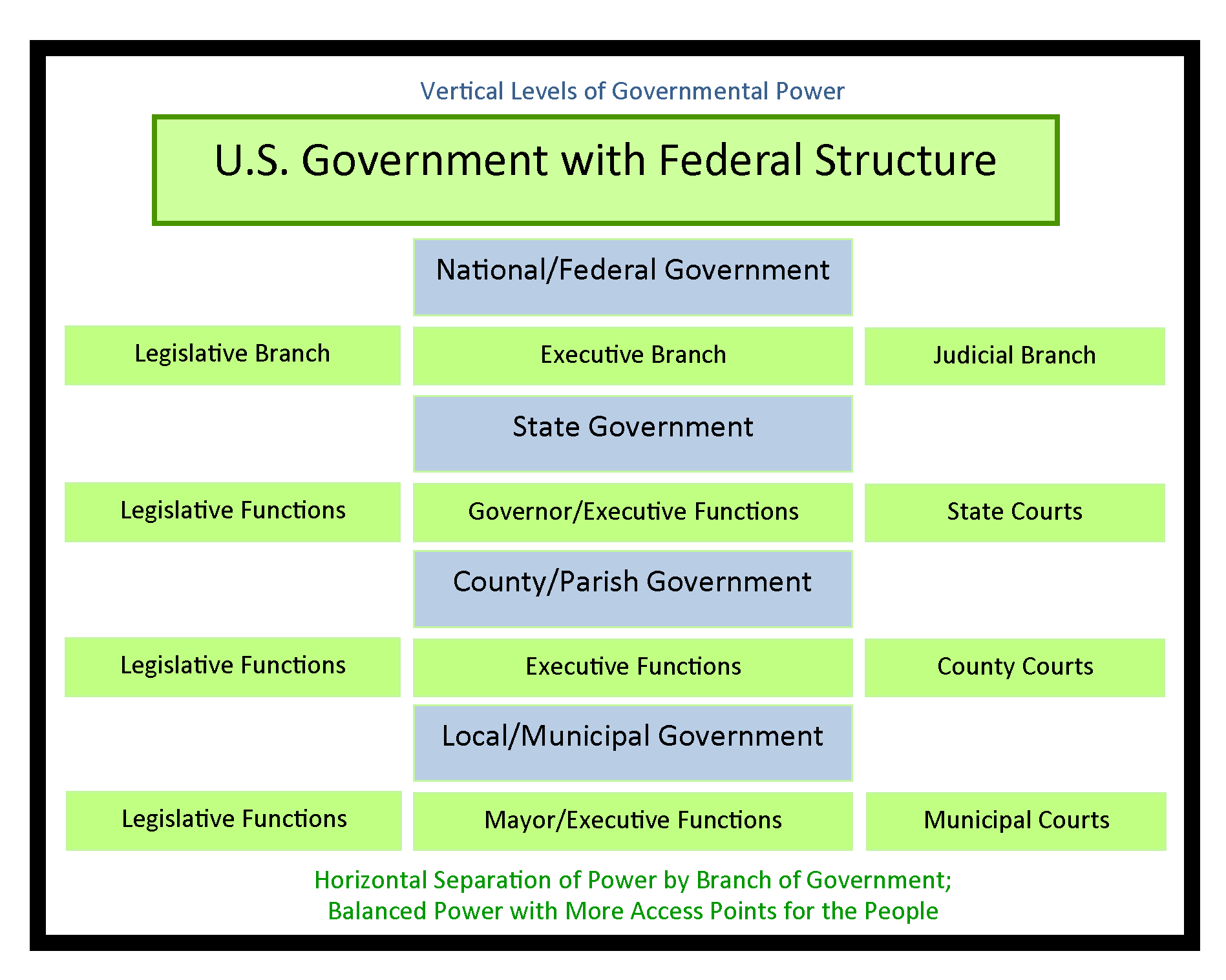 The Federal System Of Government