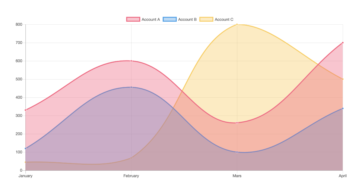 Example chart with ng2-chart