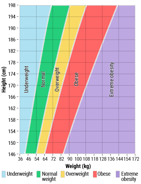 Body mass index (BMI) for adults - MedicalRecords.com