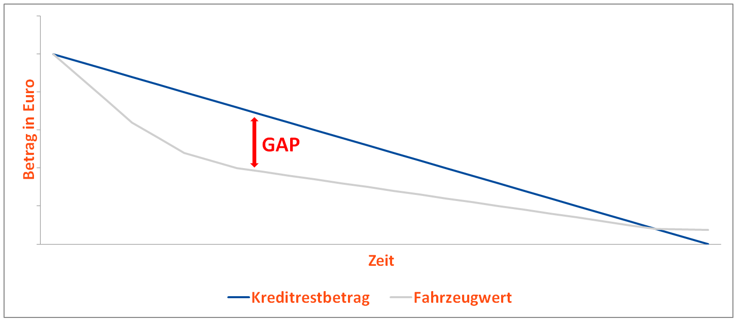 GAP-Diagramm-Beispiel