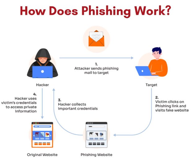 What is Phishing Attack? The Cybercrime That Could Steal Your Identity