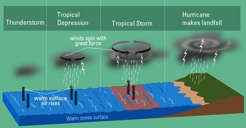 Stages Of Hurricane Formation