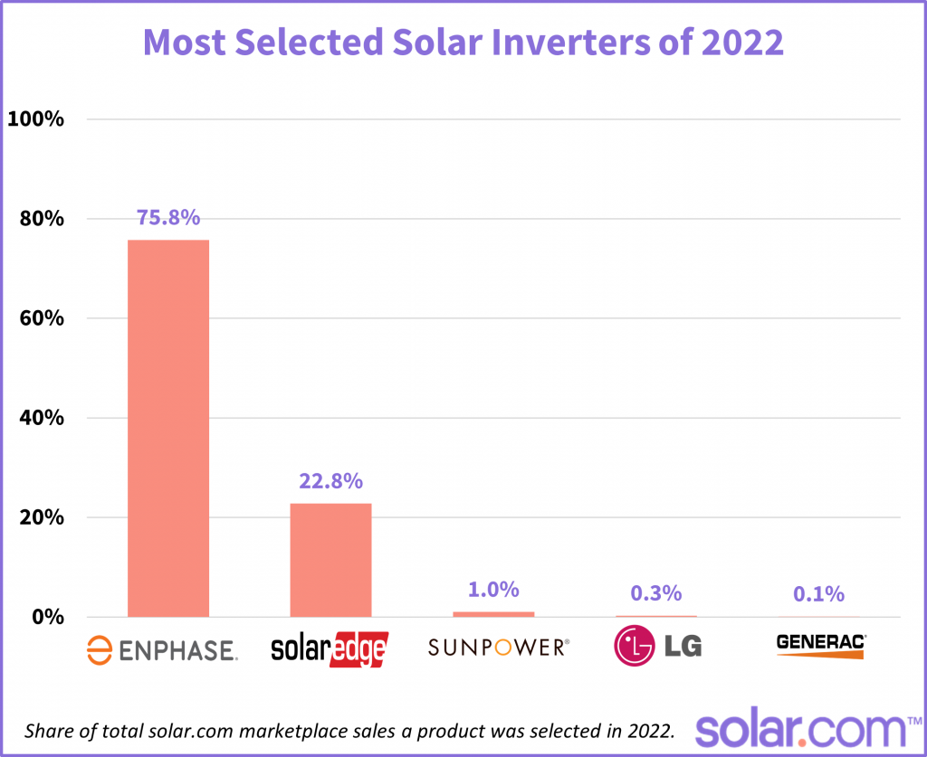 best solar inverter brands 2022