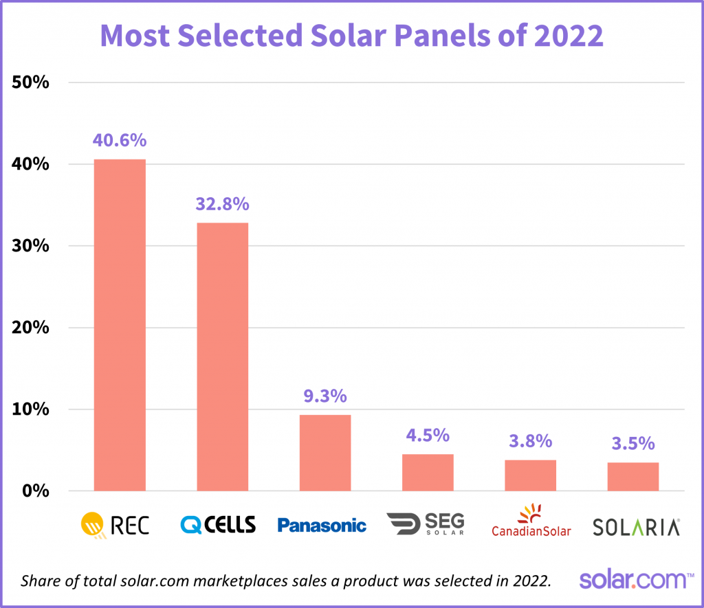 best solar panel brands 2022