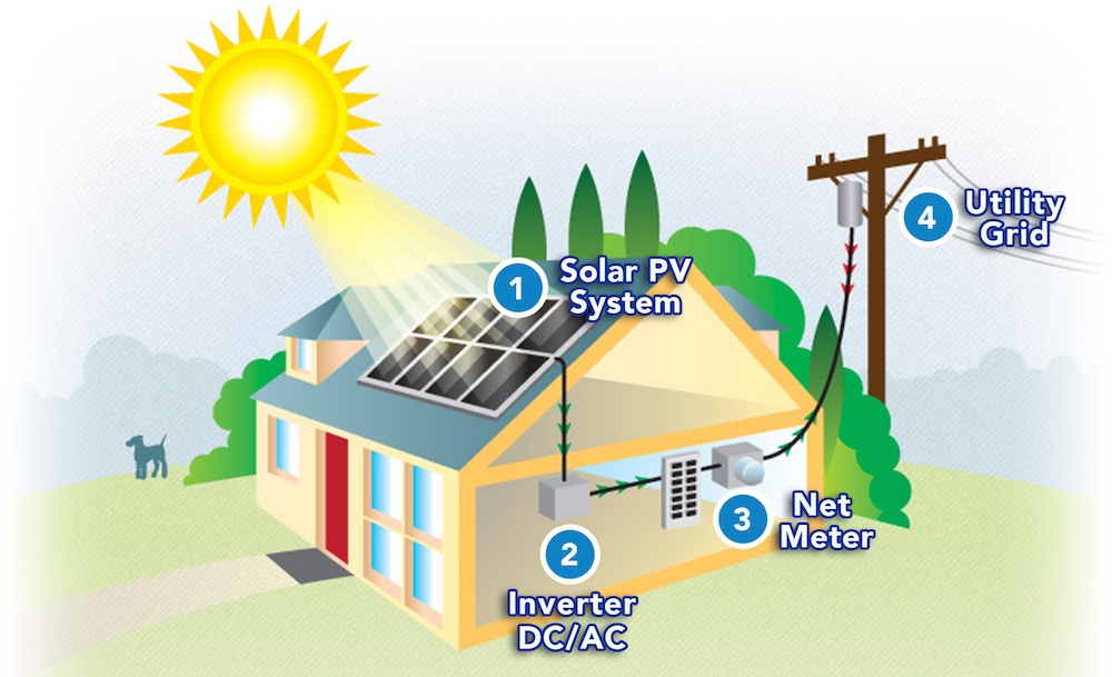 net metering diagram