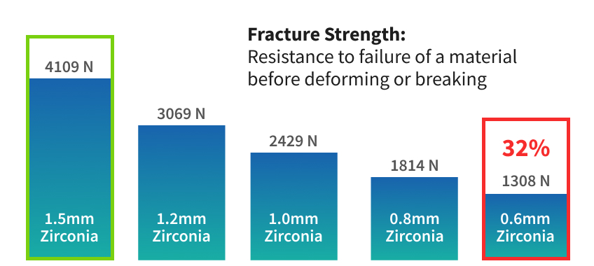 Fracture strength based on zirconia thickness