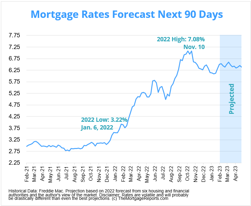 Mortgage Rates Forecast Will Rates Go Down In March 2023?