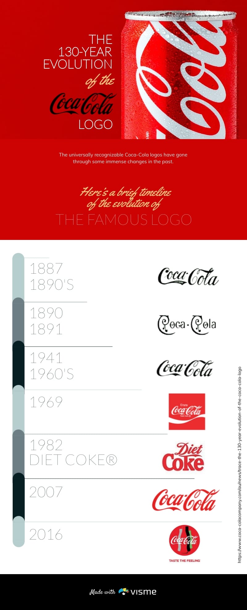 Coca Cola Logo Evolution Timeline Infographic Template