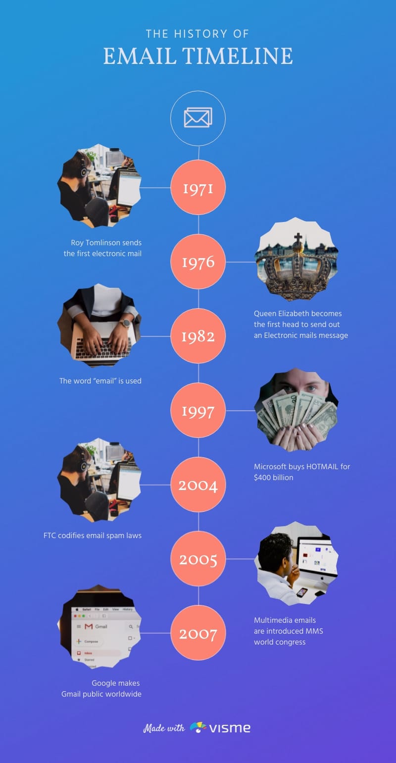 History of Email Timeline Infographic Template