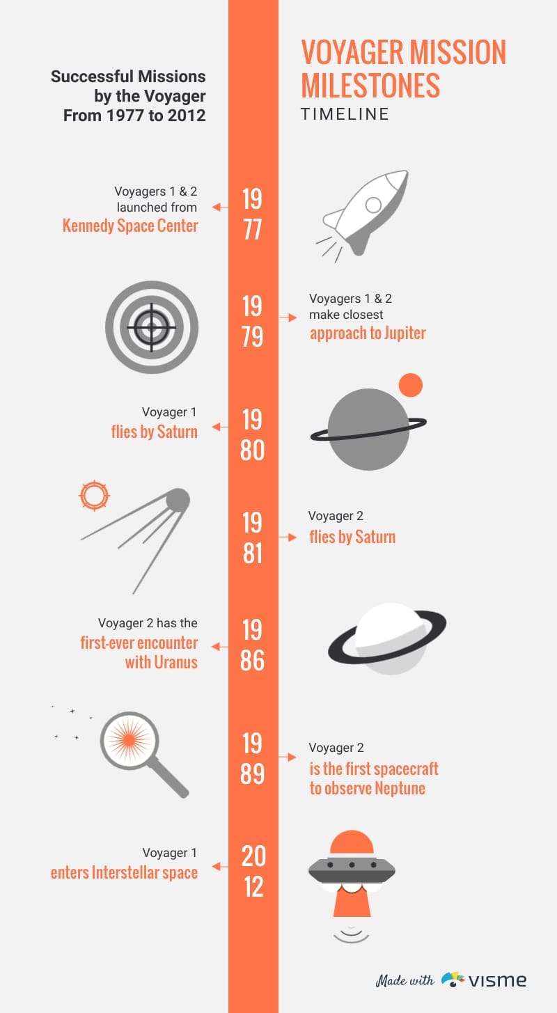 Voyager Mission Milestones Timeline Infographic Template