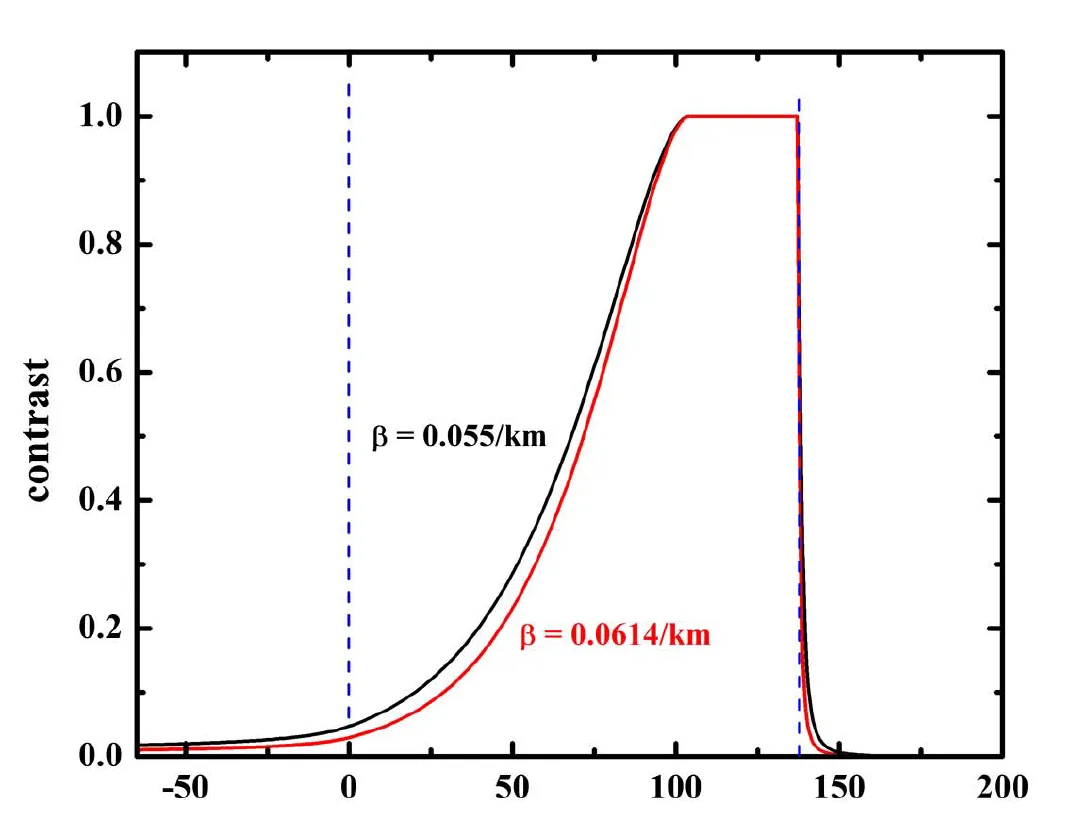 Total solar eclipse contrast changes against the Beta attenuation coefficient