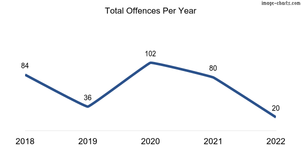 60-month trend of criminal incidents across Balingup