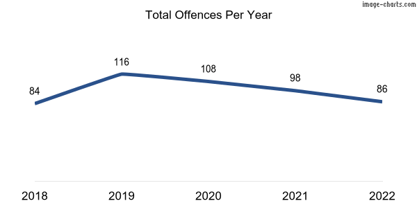 60-month trend of criminal incidents across Boyanup