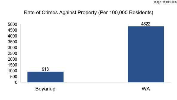 Property offences in Boyanup vs WA