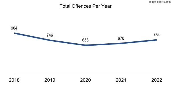 60-month trend of criminal incidents across Madeley